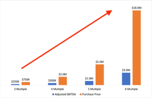 This chart depicts the adjusted EBITDA verse the final purchase price of the sellers vacation rental business