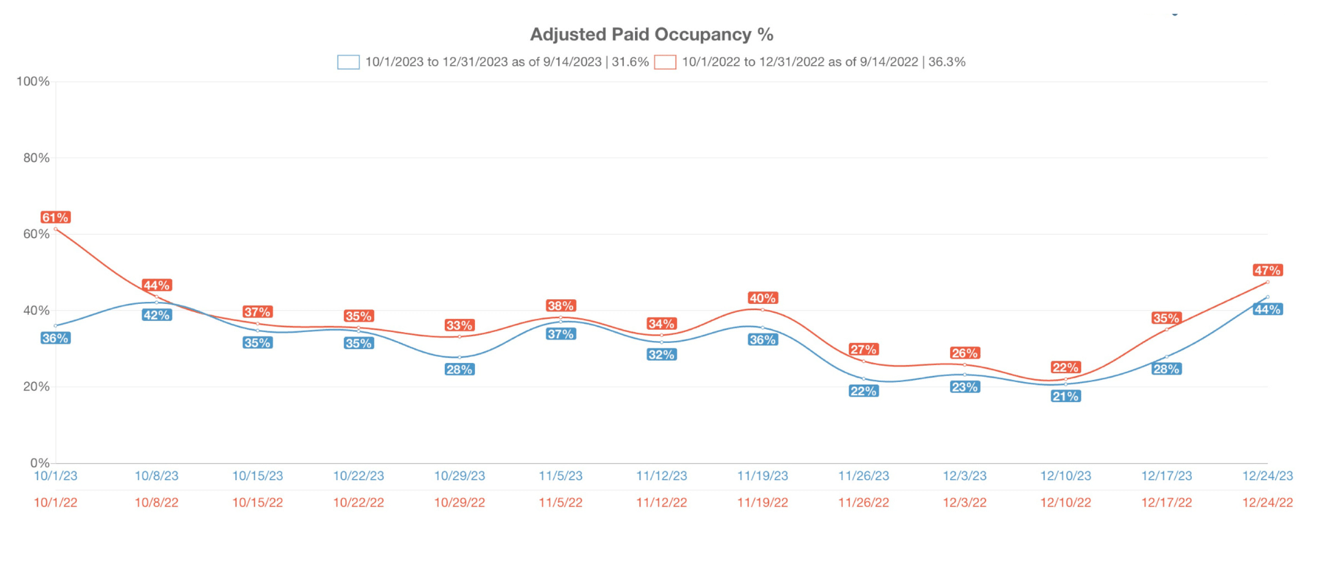 graph depicting the adjusted paid occupancy trends for the years of 2022 and 2023 in the vacation rental industry