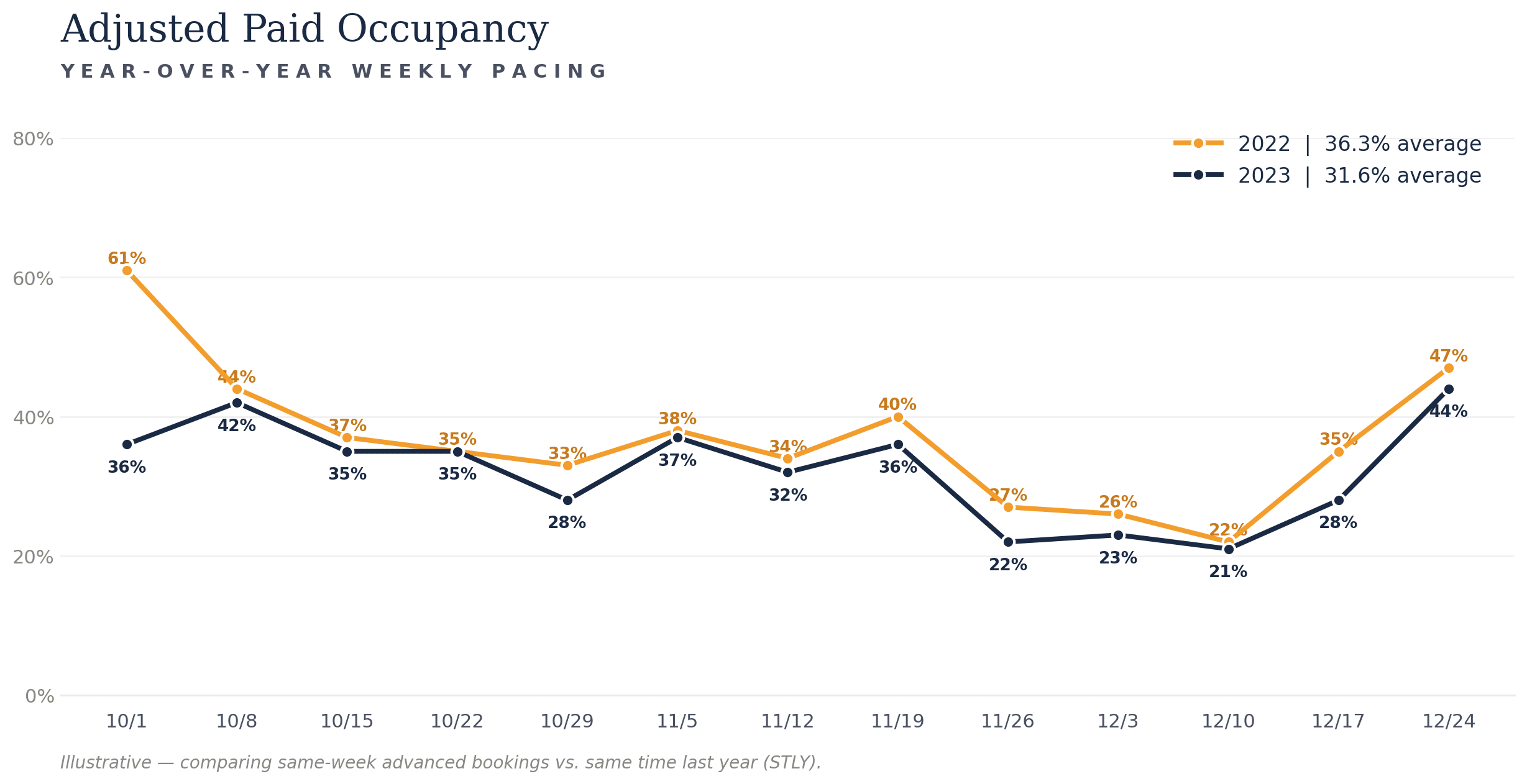 Year-over-year adjusted paid occupancy chart comparing weekly pacing for 2022 (36.3% average) vs 2023 (31.6% average)