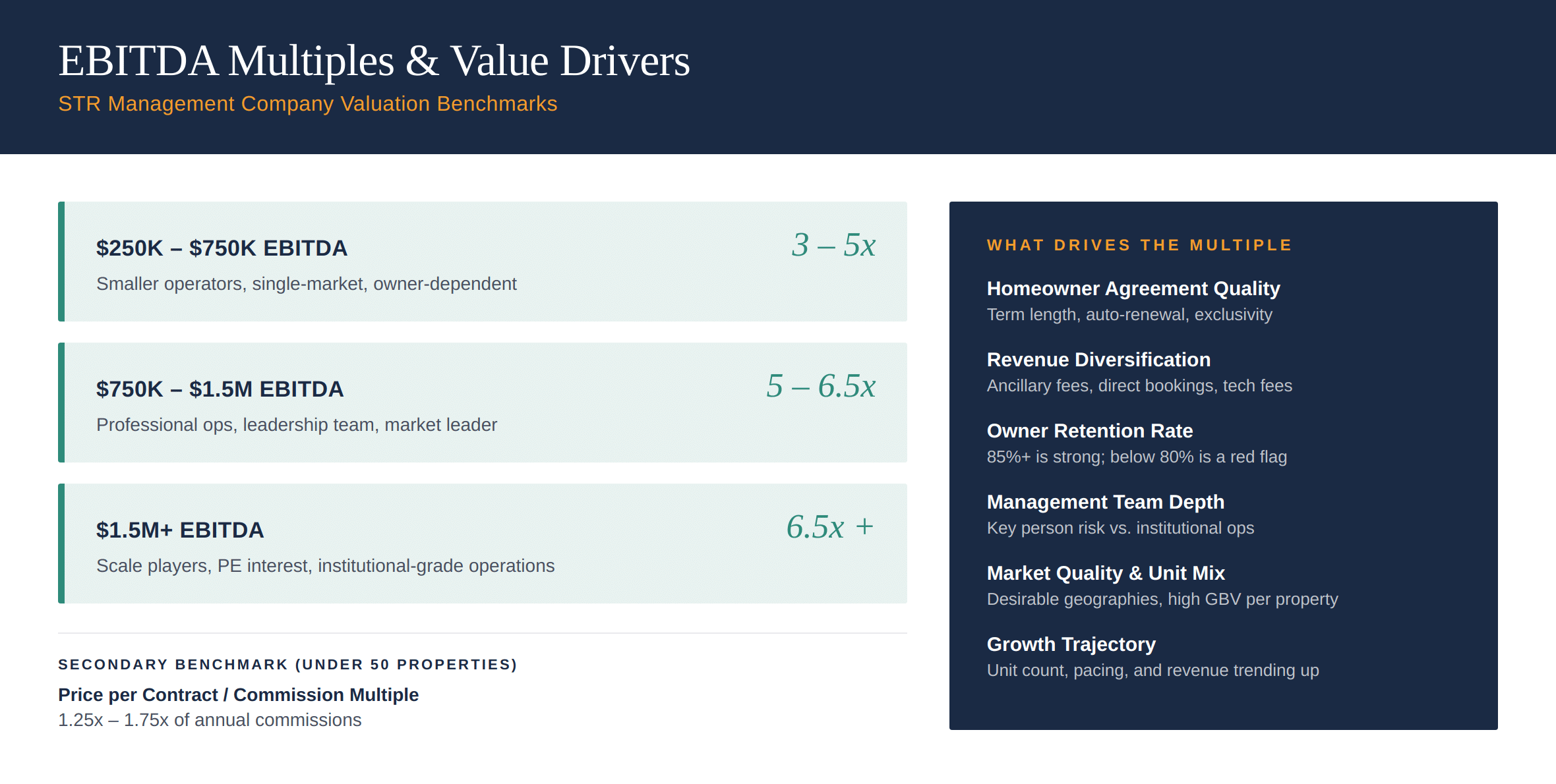 EBITDA multiples and value drivers chart showing tiers from $250K to $1.5M+ EBITDA with multiples ranging from 3x to 6.5x+ and the qualitative factors that drive the multiple