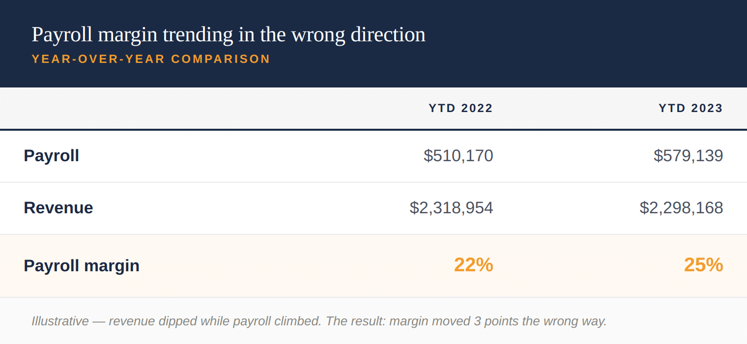 Year-over-year comparison showing payroll climbed from $510,170 to $579,139 while revenue dipped slightly, pushing payroll margin from 22% to 25%