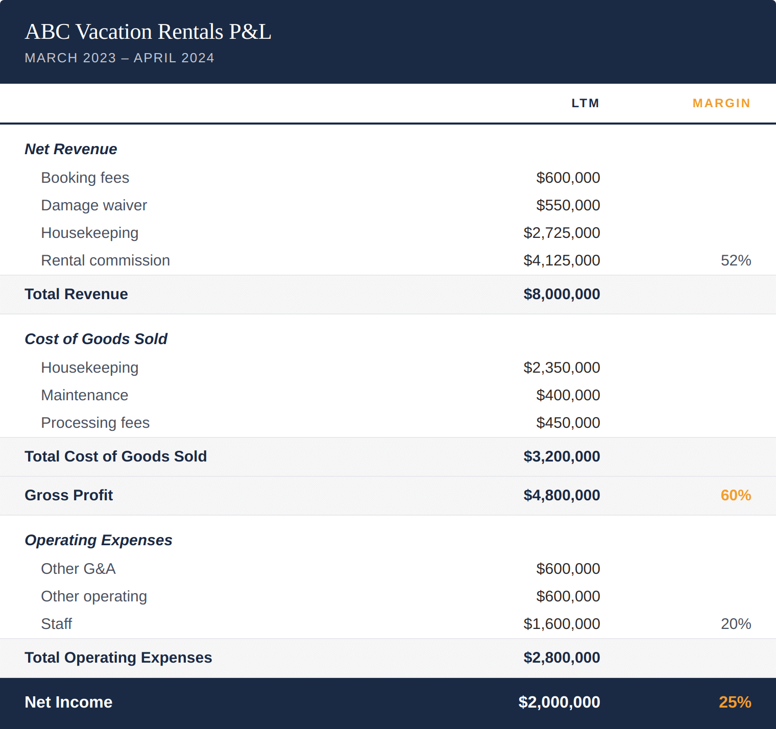 Sample profit and loss statement for ABC Vacation Rentals showing revenue, COGS, operating expenses, and net income of $2,000,000 at a 25% margin