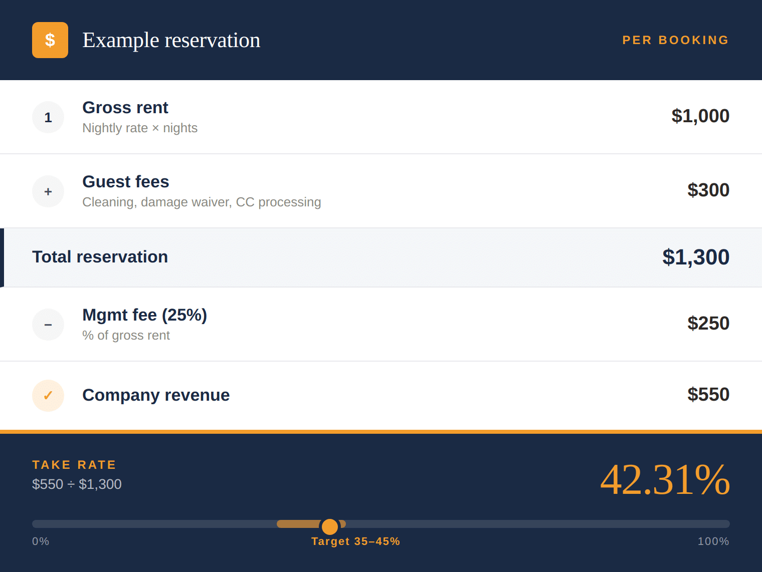 Example reservation showing $1,000 gross rent plus $300 guest fees, minus $250 management fee equals $550 company revenue, for a 42.31% take rate inside the 35-45% target band