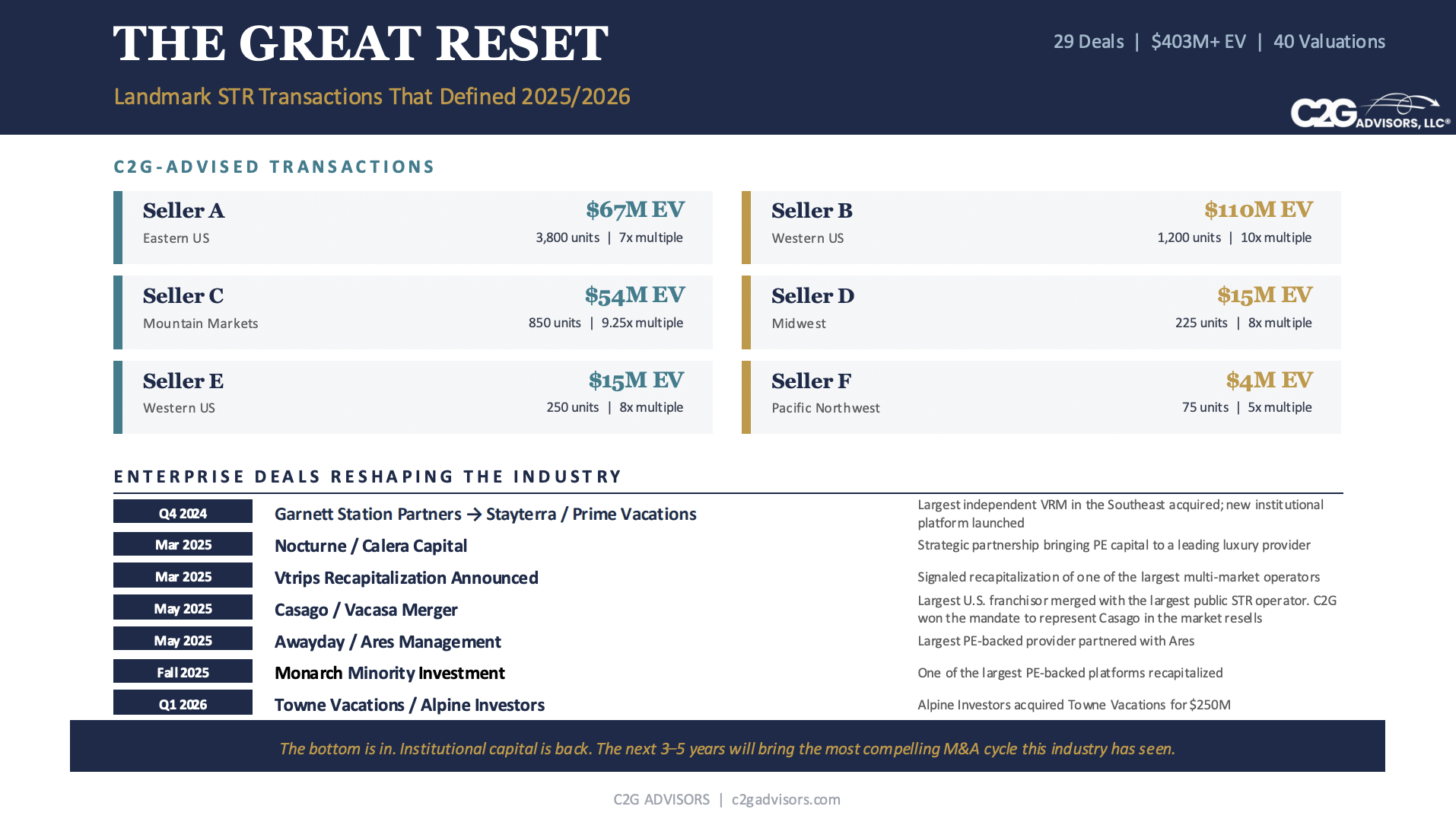 Cover of C2G Advisors' State of the STR Industry report — a comprehensive market analysis of the short-term rental M&A landscape