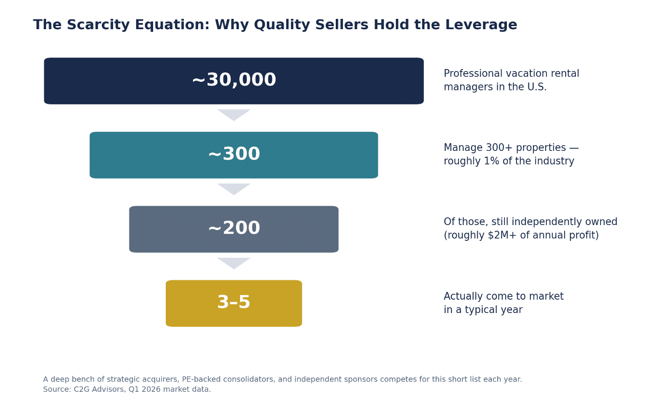 The Scarcity Equation: Why Quality Sellers Hold the Leverage