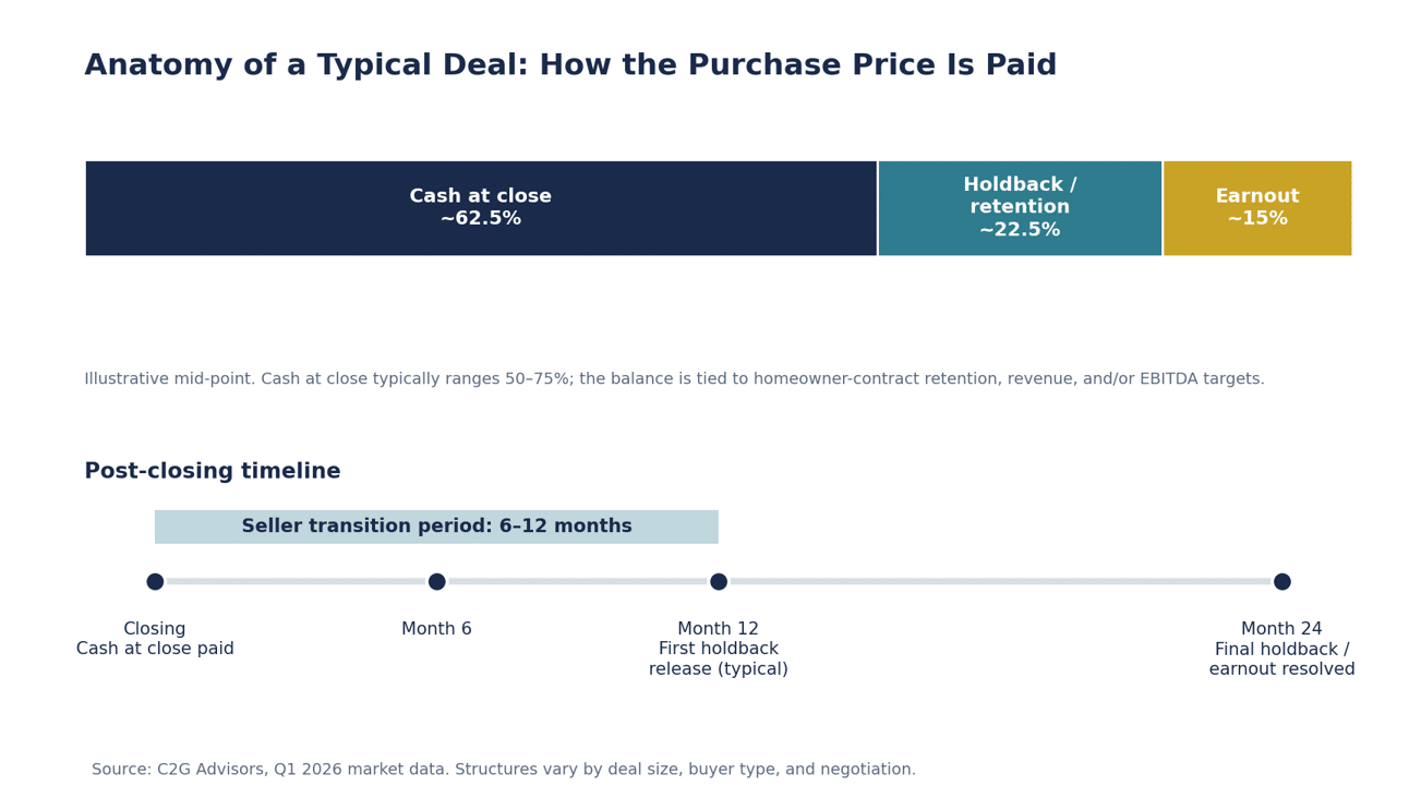 Anatomy of a typical vacation rental M&A deal showing how the purchase price is paid