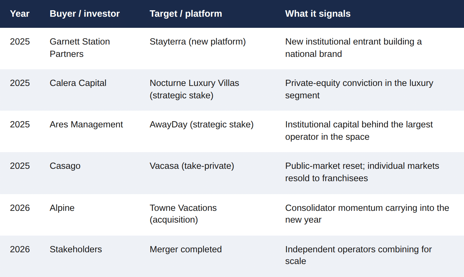 Recent vacation rental M&A transactions and what they signal for the market