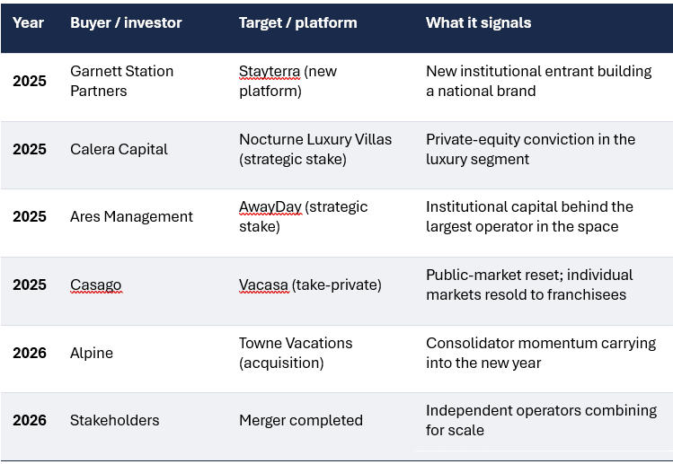 Recent vacation rental M&A transactions and what they signal for the market