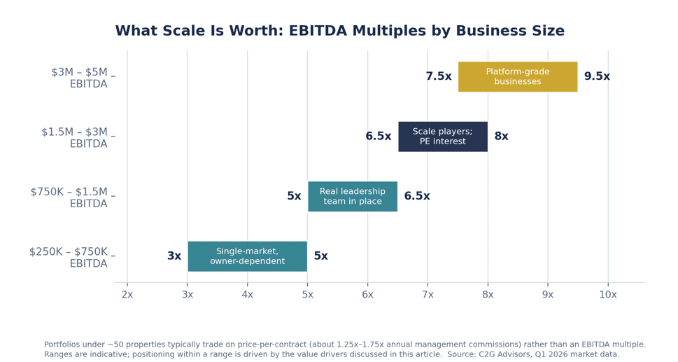 What scale is worth: EBITDA multiples by business size